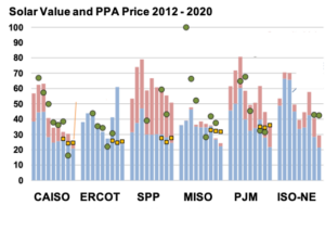 Read more about the article Is solar undermining energy markets?